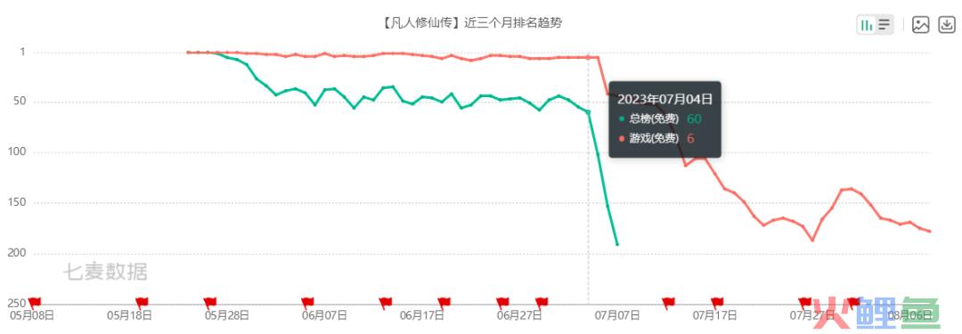 上线2个多月，从畅销榜Top4到100排名之外的流水腰斩，这款备受期待的IP修仙手游经历了什么？