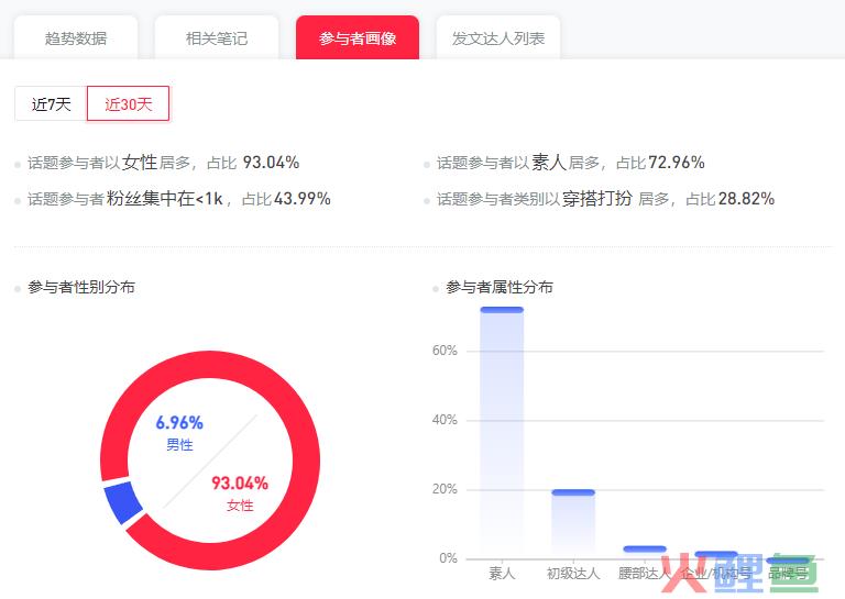 靠性科普单月小红书涨粉90万，为什么在笔记里带上#宝宝辅食#？