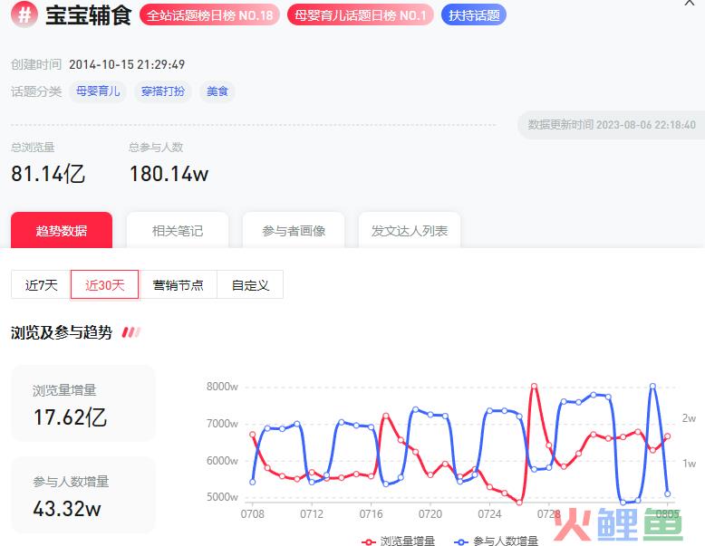 靠性科普单月小红书涨粉90万，为什么在笔记里带上#宝宝辅食#？