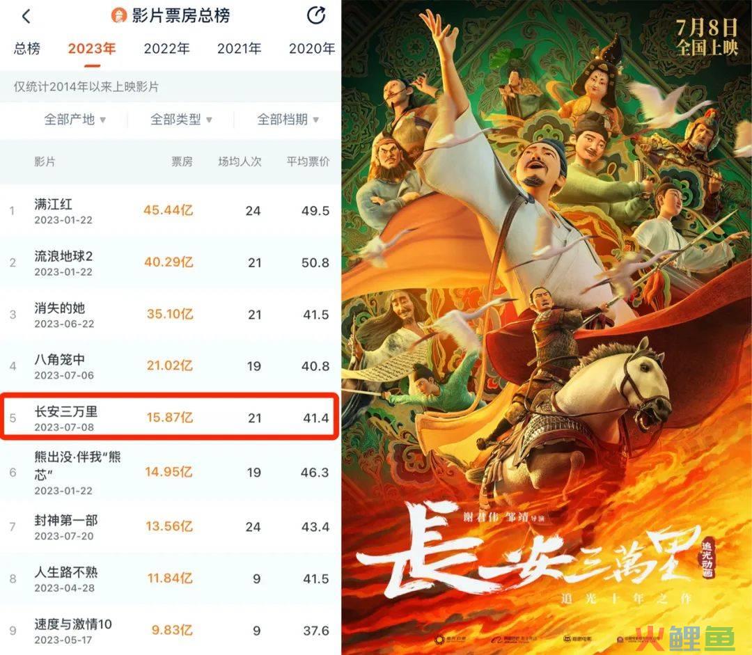 国产动画IP授权、联名赚钱吗？整体商业化情况到底如何｜雷报