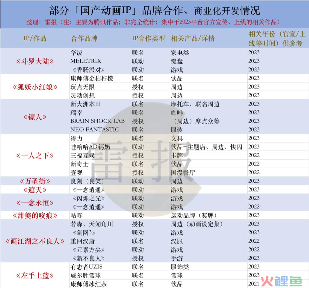 国产动画IP授权、联名赚钱吗？整体商业化情况到底如何｜雷报