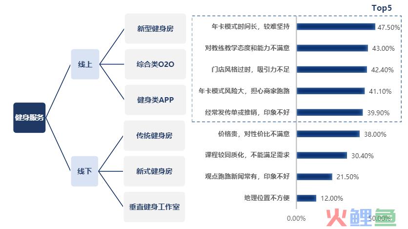 新式健身房，如何实现都市人的健身自由？