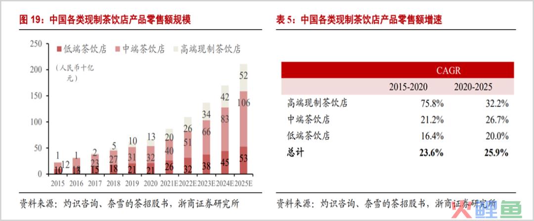 新茶饮扎堆IPO，谁能成黑马？