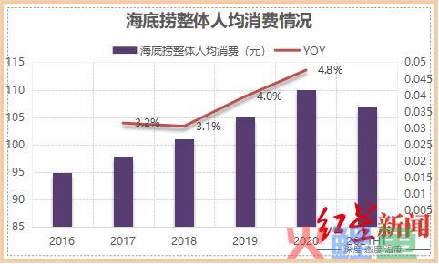 海底捞最新财报：两年蒸发3400亿，单一服务驱动正在失效