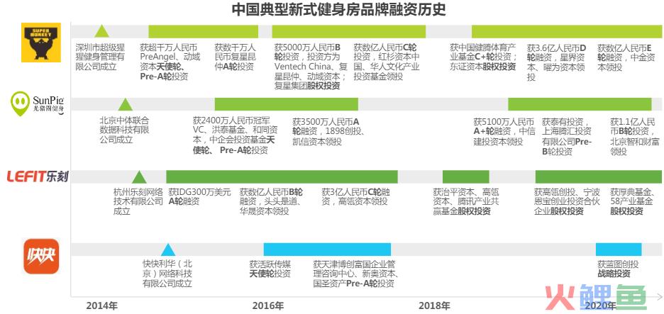 新式健身房，如何实现都市人的健身自由？