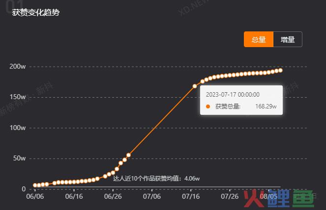 《恐龙扛狼》日均获赞超百万，“我没K”到底是如何走红的？