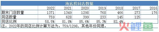 海底捞最新财报：两年蒸发3400亿，单一服务驱动正在失效
