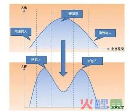 消费分化：下流社会中的“市场机遇和坑”