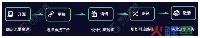 关于私域建设的十问十答