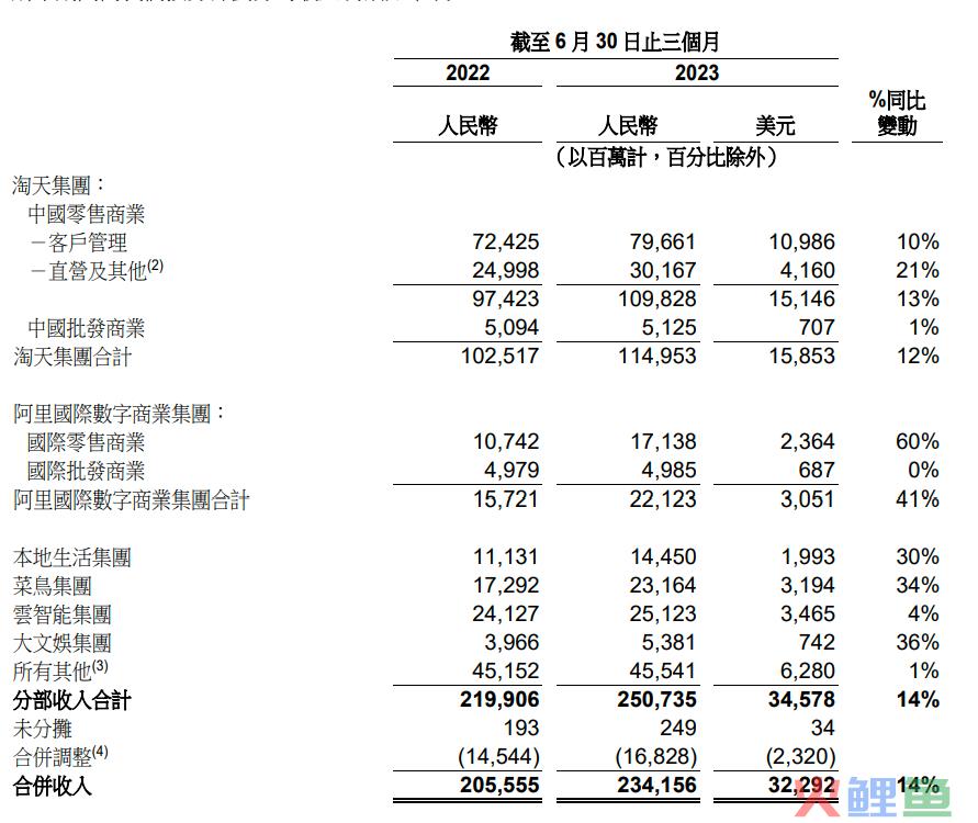 阿里财报超预期，自我变革解锁强劲增长