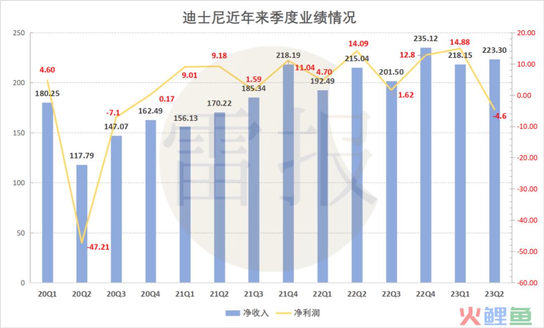 迪士尼Q2收入600亿元，环球影城收入159亿元