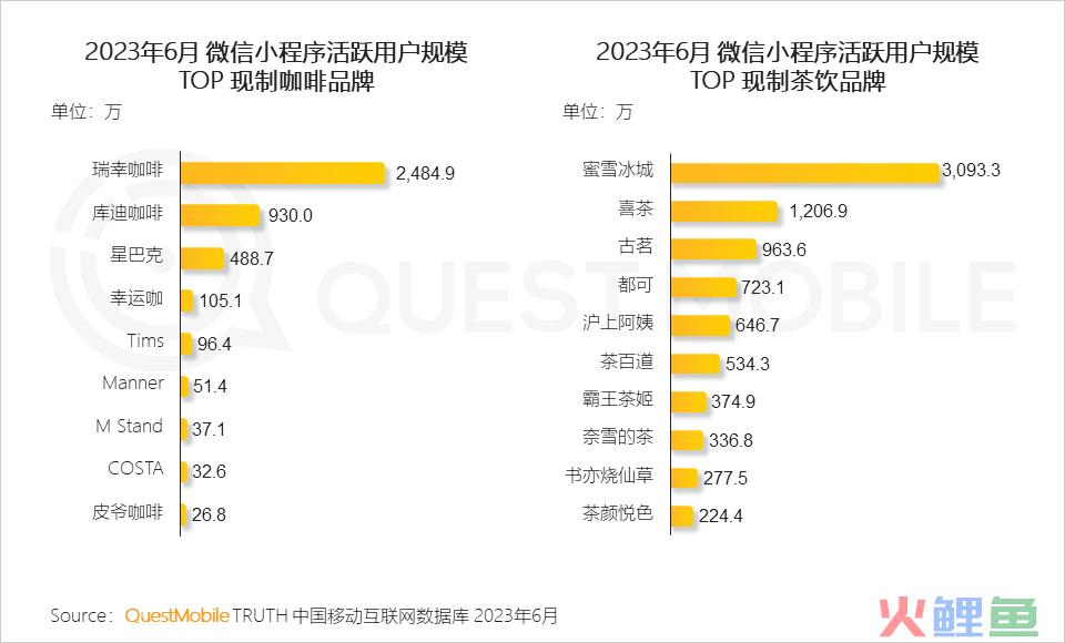 QuestMobile2023夏日经济之现制咖啡&茶饮市场洞察：总用户1.51亿，瑞幸、蜜雪冰城小程序用户2500万、3000万