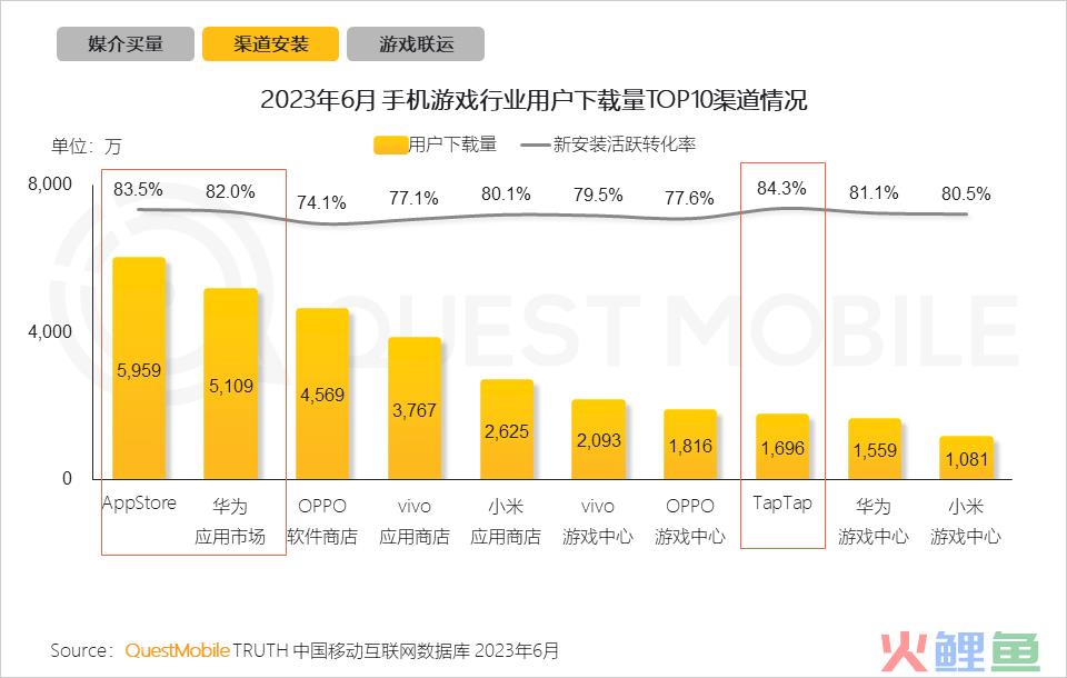 QuestMobile2023手机游戏行业洞察报告：手游用户规模6亿+，流量超百万游戏企业占17.6%，买量倾向短期快速投放策略
