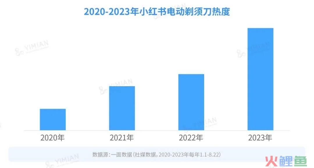行业洞察 | 男人到底几个下巴?怎么一到送礼就送电动剃须刀?