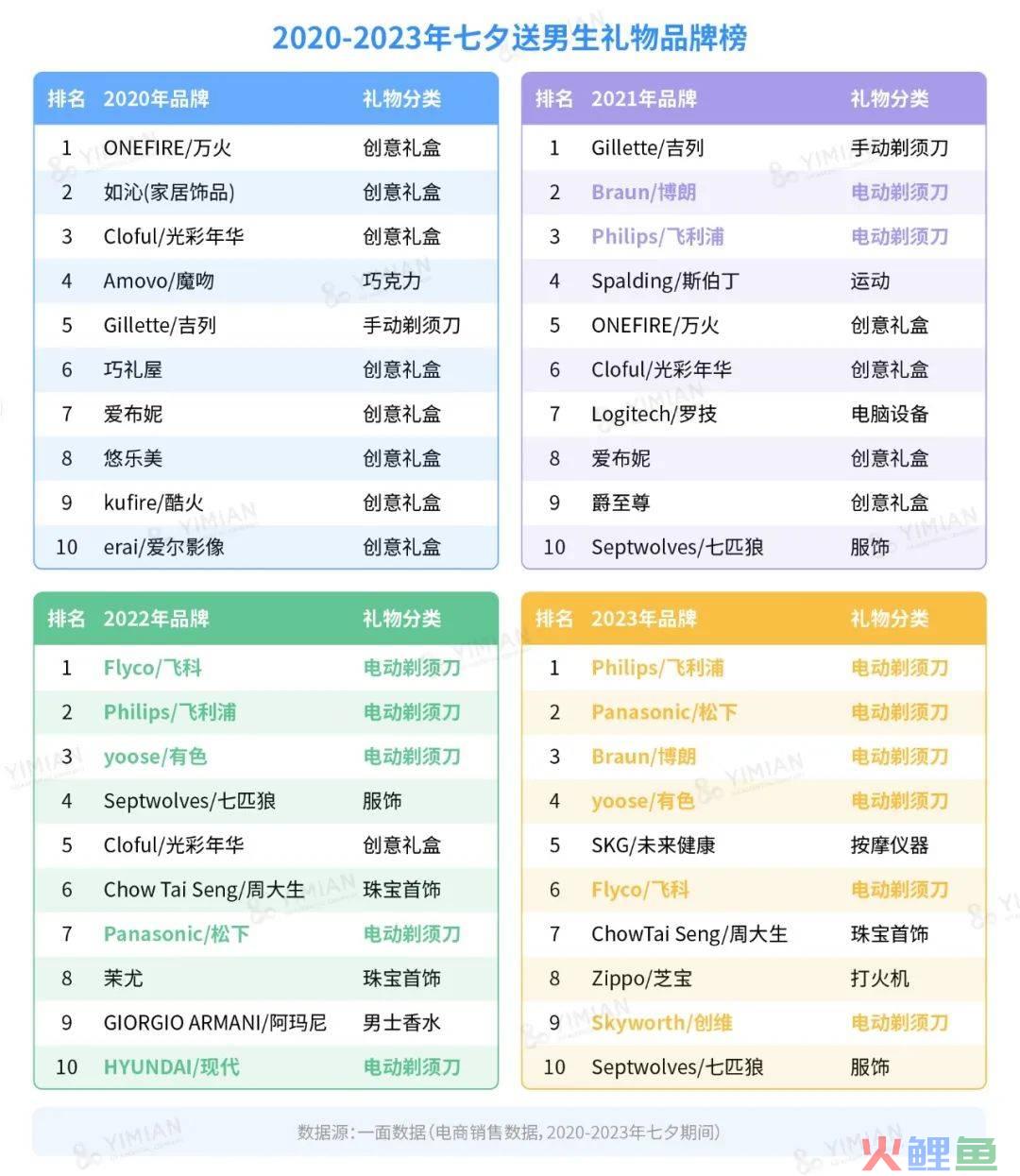 行业洞察 | 男人到底几个下巴?怎么一到送礼就送电动剃须刀?