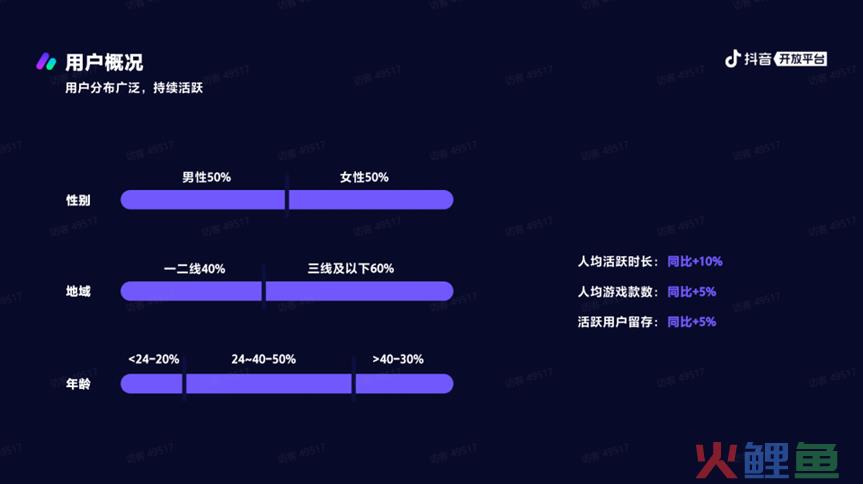 活跃用户超三倍增速的增长？抖音小游戏迎来新风口