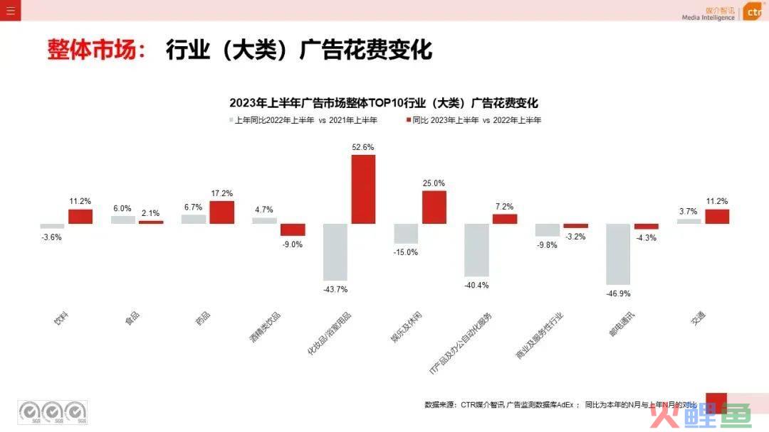 腾讯的广告业务逆势增长，是经济在复苏还是抢了别人的肉？