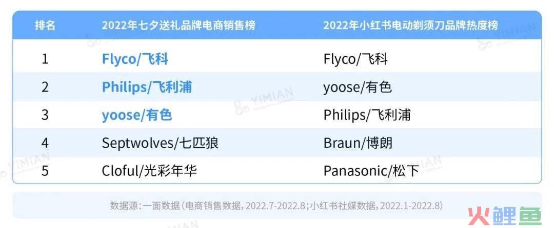 行业洞察 | 男人到底几个下巴?怎么一到送礼就送电动剃须刀?