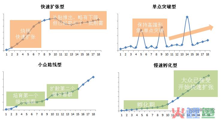 新业务可行性，如何做数据分析？（趣味教学版）