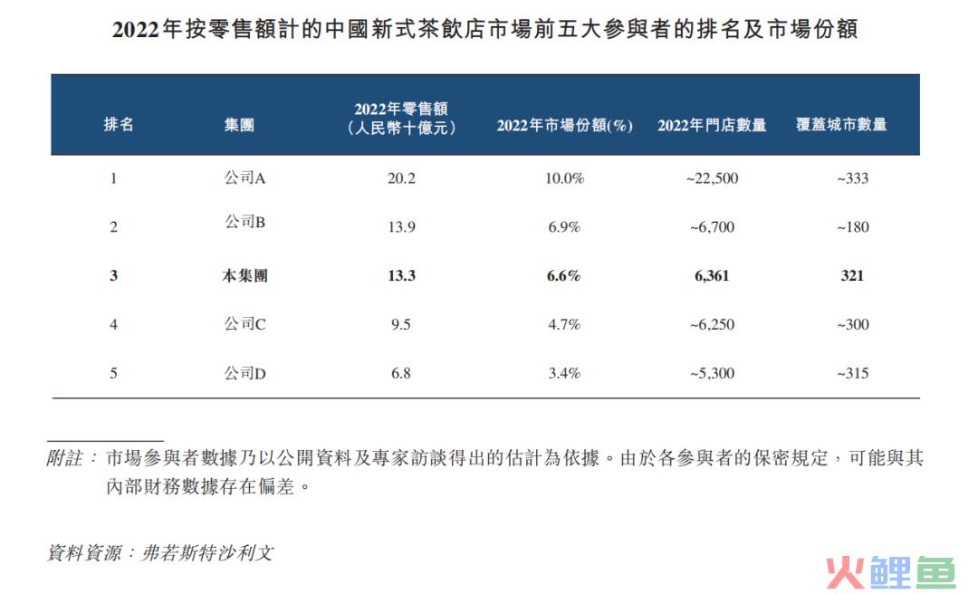 茶百道招股书拆解，行业老三的“侥幸”与“辛苦”