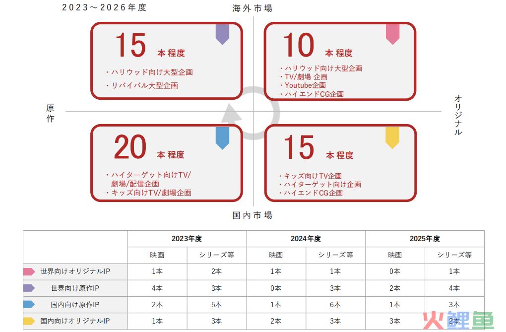 东映动画上半年营收21.4亿元，《航海王》《灌篮高手》周边热销｜雷报