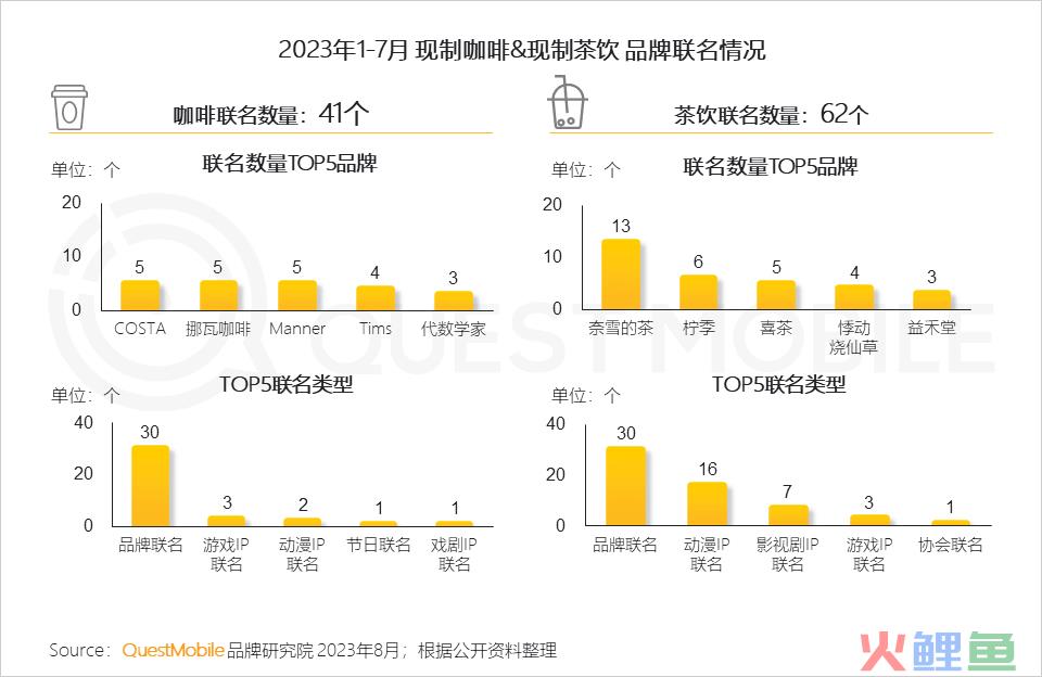 QuestMobile2023夏日经济之现制咖啡&茶饮市场洞察：总用户1.51亿，瑞幸、蜜雪冰城小程序用户2500万、3000万