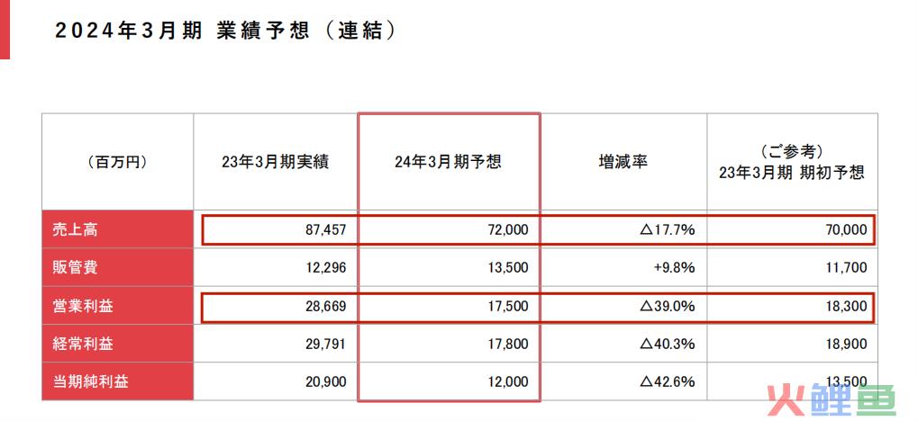 东映动画上半年营收21.4亿元，《航海王》《灌篮高手》周边热销｜雷报