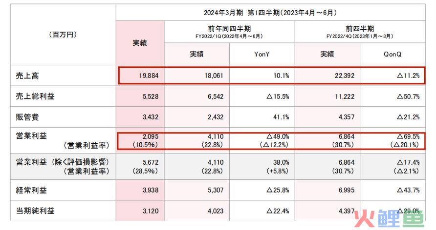 东映动画上半年营收21.4亿元，《航海王》《灌篮高手》周边热销｜雷报