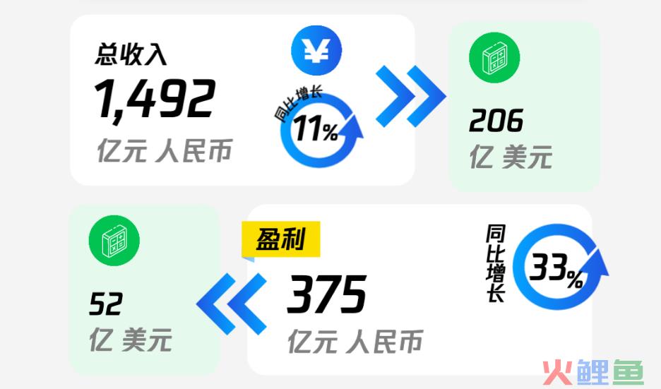 腾讯的广告业务逆势增长，是经济在复苏还是抢了别人的肉？