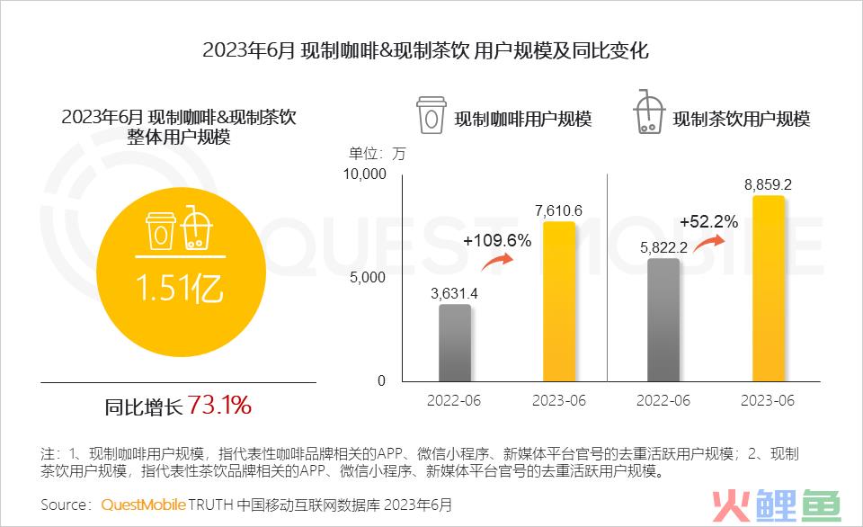 QuestMobile2023夏日经济之现制咖啡&茶饮市场洞察：总用户1.51亿，瑞幸、蜜雪冰城小程序用户2500万、3000万