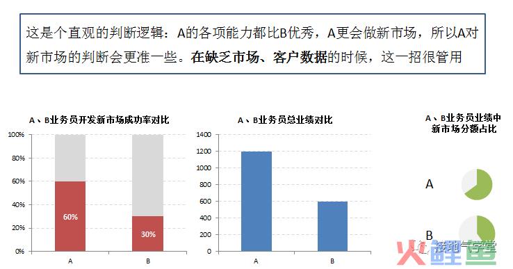 新业务可行性，如何做数据分析？