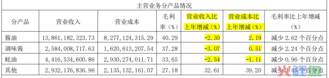 海天味业营收净利双降，酱油冰淇淋成“显眼包”