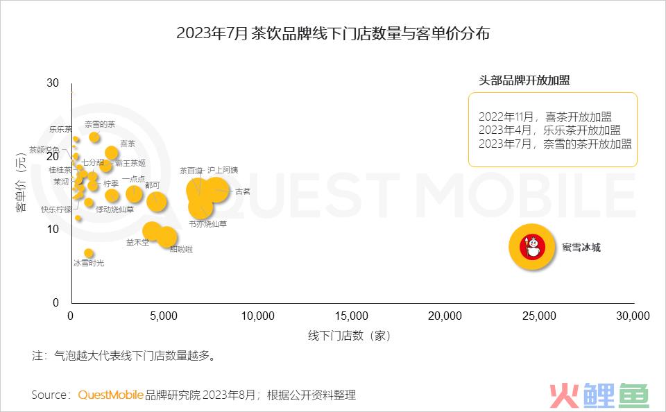 QuestMobile2023夏日经济之现制咖啡&茶饮市场洞察：总用户1.51亿，瑞幸、蜜雪冰城小程序用户2500万、3000万