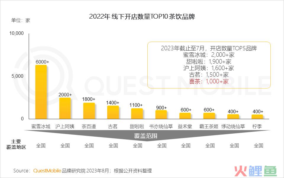 QuestMobile2023夏日经济之现制咖啡&茶饮市场洞察：总用户1.51亿，瑞幸、蜜雪冰城小程序用户2500万、3000万
