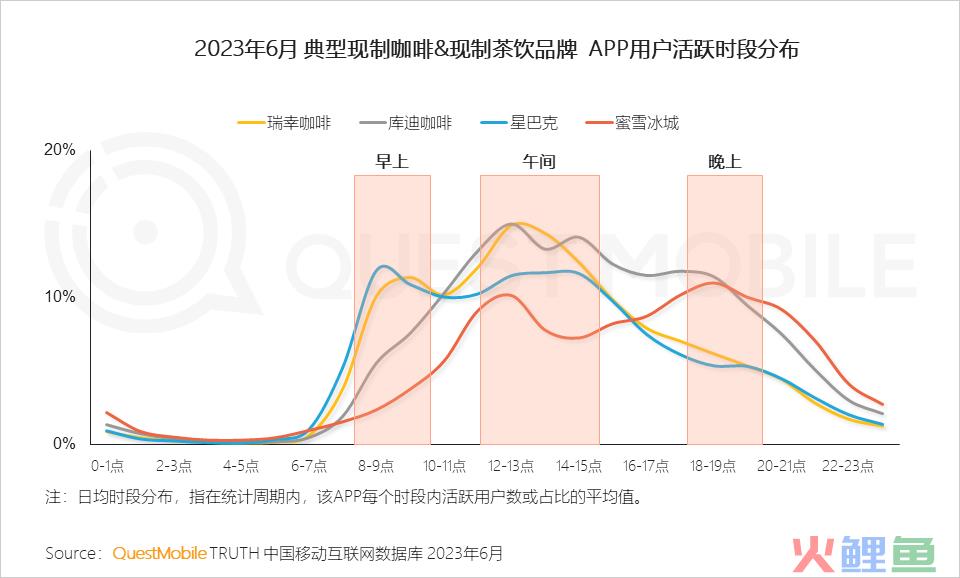 QuestMobile2023夏日经济之现制咖啡&茶饮市场洞察：总用户1.51亿，瑞幸、蜜雪冰城小程序用户2500万、3000万