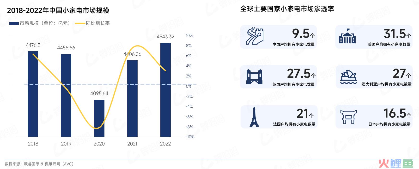 超4500亿市场规模的小家电遇到电商有何作为？