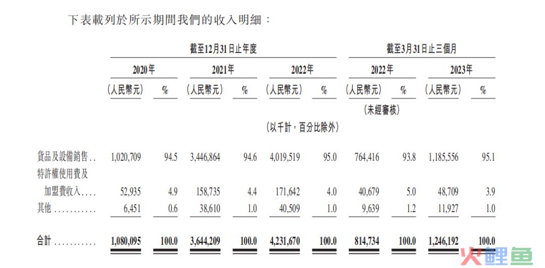 茶百道招股书拆解，行业老三的“侥幸”与“辛苦”