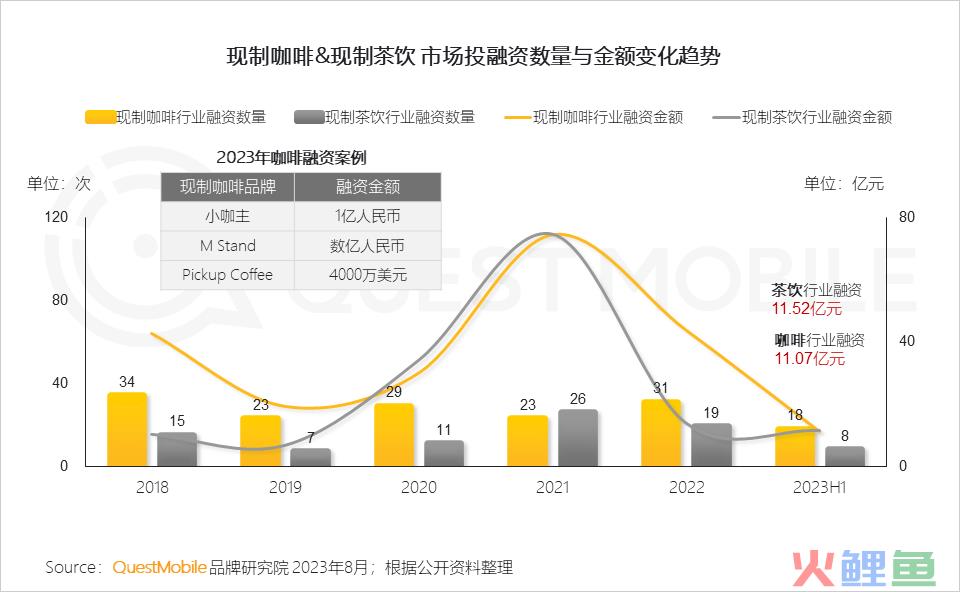 QuestMobile2023夏日经济之现制咖啡&茶饮市场洞察：总用户1.51亿，瑞幸、蜜雪冰城小程序用户2500万、3000万