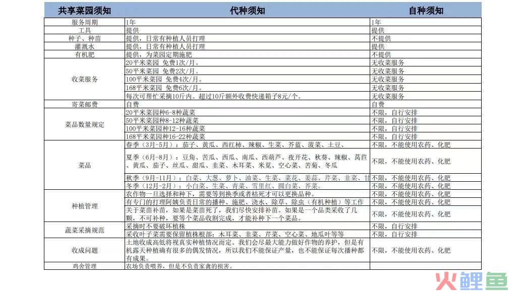 北上广一年3000元的共享菜地被疯抢，共享菜园真的赚钱吗