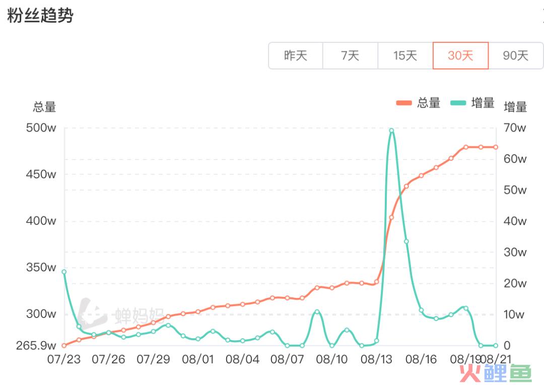 一条视频抖音涨粉145万，这个赛道开始爆火