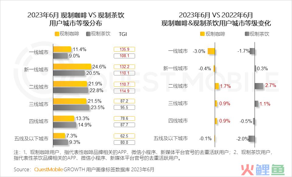QuestMobile2023夏日经济之现制咖啡&茶饮市场洞察：总用户1.51亿，瑞幸、蜜雪冰城小程序用户2500万、3000万