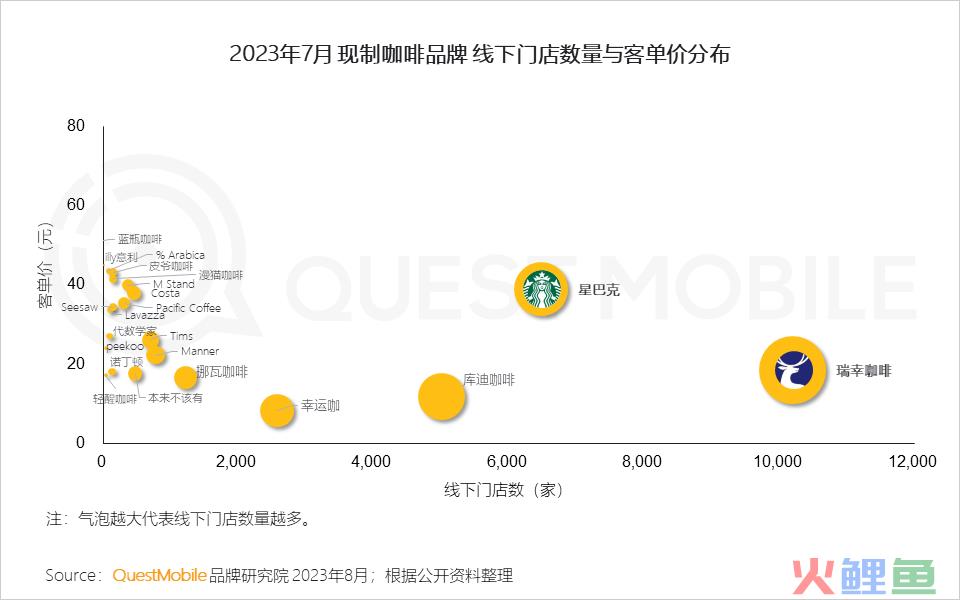 QuestMobile2023夏日经济之现制咖啡&茶饮市场洞察：总用户1.51亿，瑞幸、蜜雪冰城小程序用户2500万、3000万