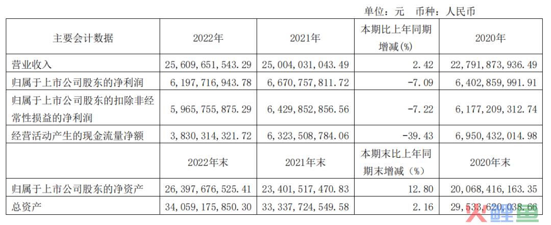 海天味业营收净利双降，酱油冰淇淋成“显眼包”