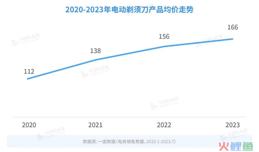行业洞察 | 男人到底几个下巴?怎么一到送礼就送电动剃须刀?