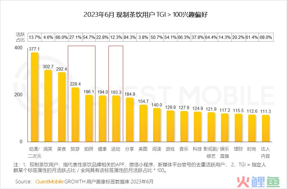 QuestMobile2023夏日经济之现制咖啡&茶饮市场洞察：总用户1.51亿，瑞幸、蜜雪冰城小程序用户2500万、3000万
