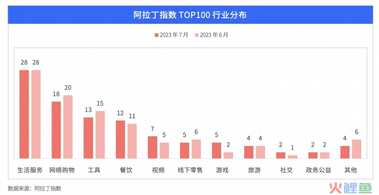 2023 年 7 月阿拉丁指数百强更替率 11%