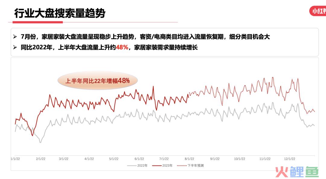 23年7月，小红书9大行业趋势分析