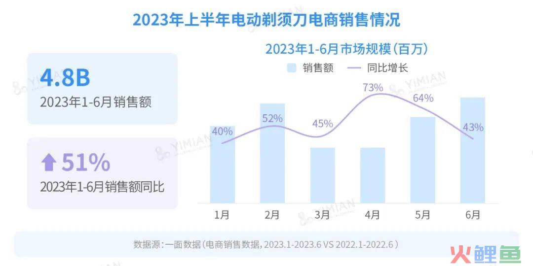 行业洞察 | 男人到底几个下巴?怎么一到送礼就送电动剃须刀?