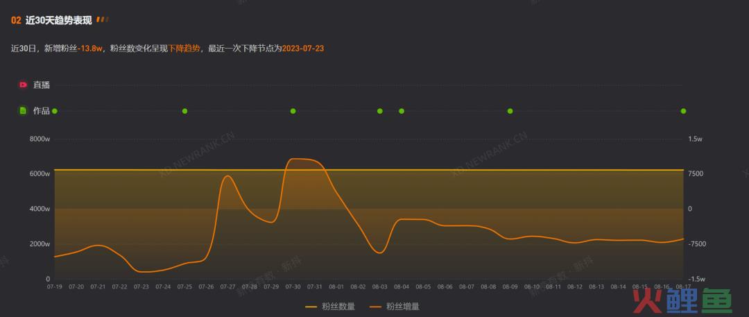 头部大号因吐槽掉粉40万，影视二创生变？