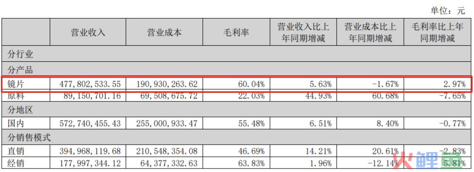 明月镜片的国产替代走到哪一步了？